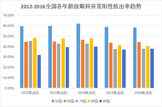 2012-2016全國各年齡段眼科異常統(tǒng)計(jì).png